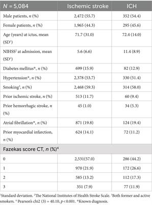 A severity comparison of leukoaraiosis in ischemic and hemorrhagic stroke: a retrospective study